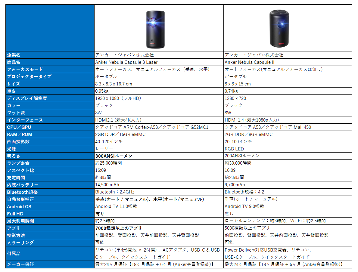 比較】Anker Nebula Capsule IIとNebula Capsule 3 Laserの違いは